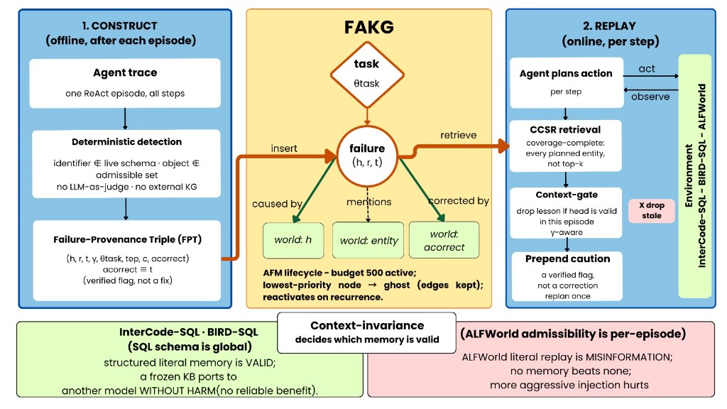Diagram of a pipeline that mines agent errors into a failure knowledge graph and replays them in later episodes.
