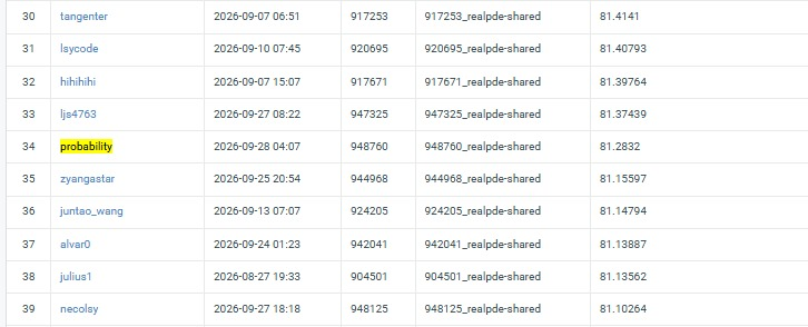 RealPDE Track 1 development leaderboard showing team probability with a final score of 81.2832