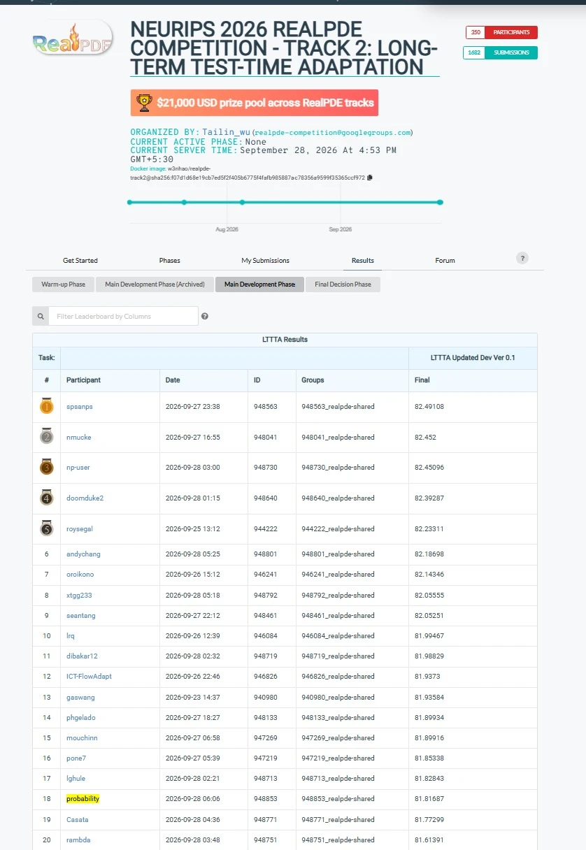 RealPDE Track 2 development leaderboard, top 20, with team probability highlighted at rank 18